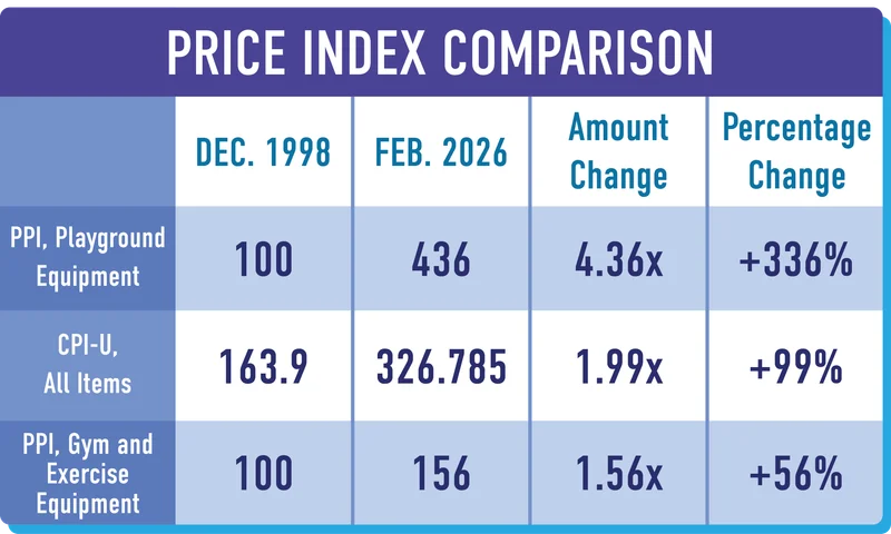 Original price index comparison table; values transcribed below
