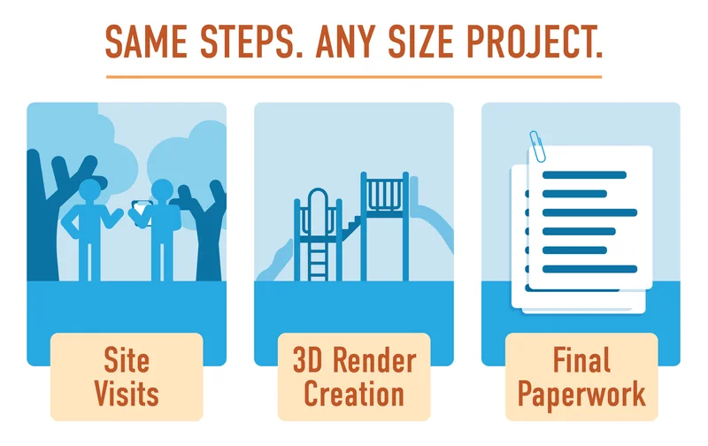 Illustrated project steps: site visits, 3D render creation, and final paperwork