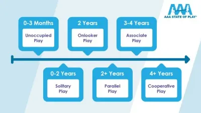 Diagram illustrating the sequence of childhood play stages, from unoccupied play through cooperative play.