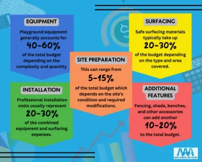 Playground project budget planning equipment and installation costs