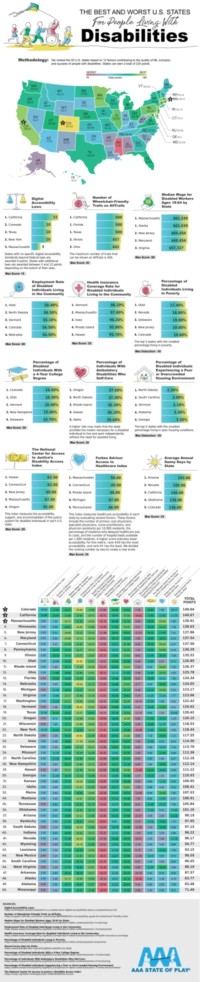 The Best and Worst U.S. States for People With Disabilities