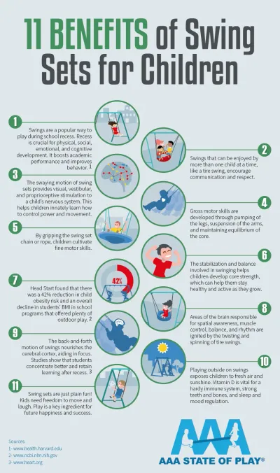 11 Benefits of Swing Sets for Children - AAAStateofPlay.com - Infographic