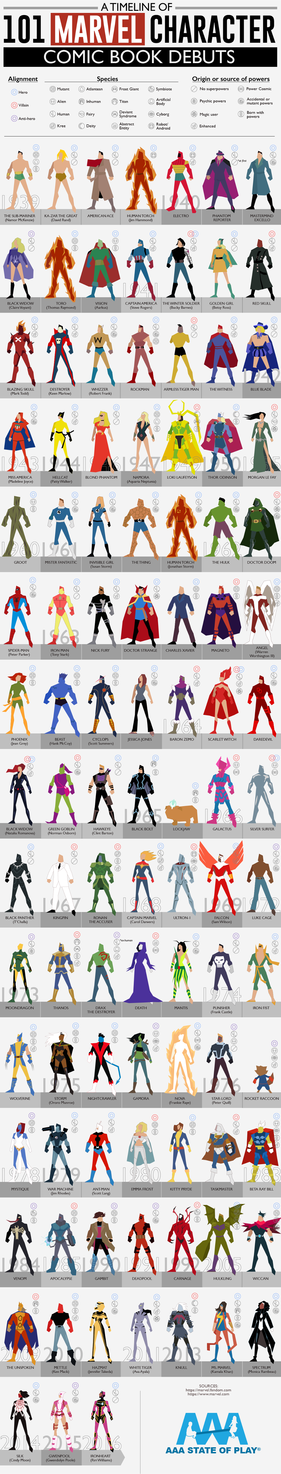 A Timeline Of 101 Marvel Character Comic Book Debuts | AAA State Of